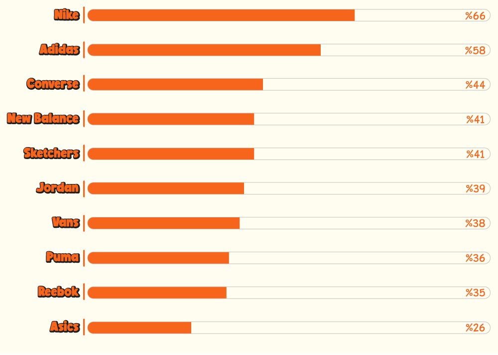 Most Popular Sneaker Brands